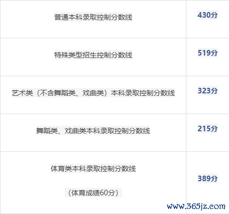 2025年北京高作登科分数线发布丨附一分一段表